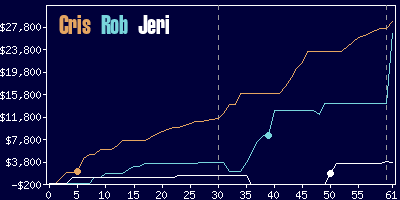 Game dynamics graph