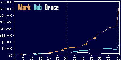 Game dynamics graph