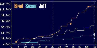 Game dynamics graph