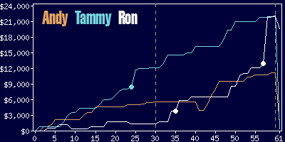 Game dynamics graph