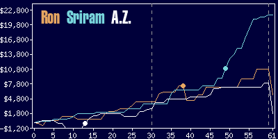 Game dynamics graph