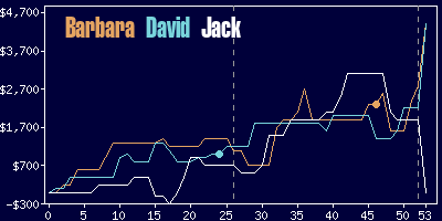 Game dynamics graph