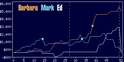 Game dynamics graph