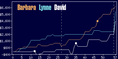 Game dynamics graph