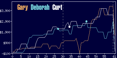 Game dynamics graph