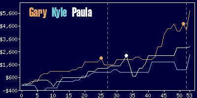 Game dynamics graph