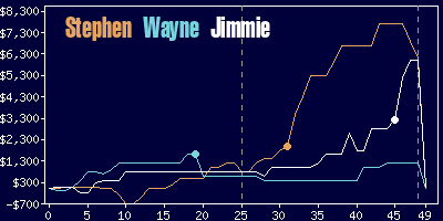 Game dynamics graph