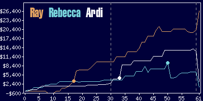 Game dynamics graph