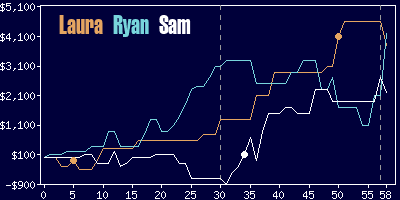 Game dynamics graph