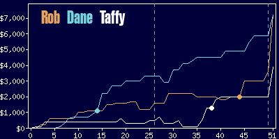 Game dynamics graph