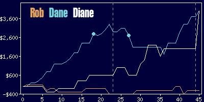 Game dynamics graph