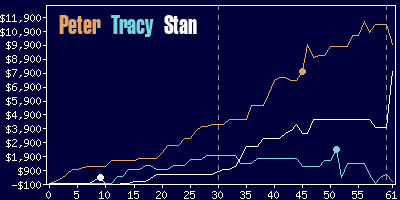 Game dynamics graph