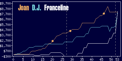 Game dynamics graph