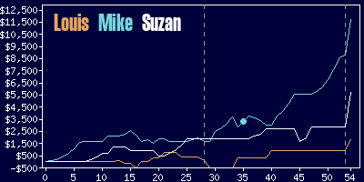 Game dynamics graph