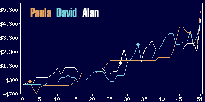 Game dynamics graph