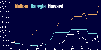 Game dynamics graph