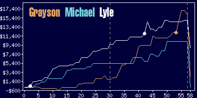 Game dynamics graph