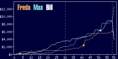 Game dynamics graph