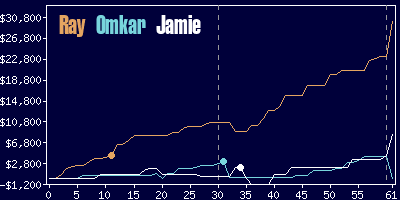 Game dynamics graph