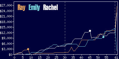 Game dynamics graph