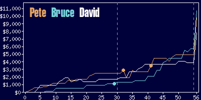 Game dynamics graph