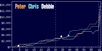 Game dynamics graph