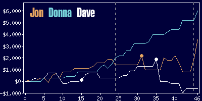 Game dynamics graph