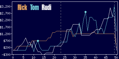 Game dynamics graph