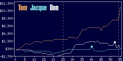 Game dynamics graph