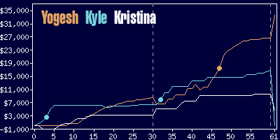 Game dynamics graph