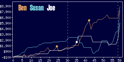 Game dynamics graph