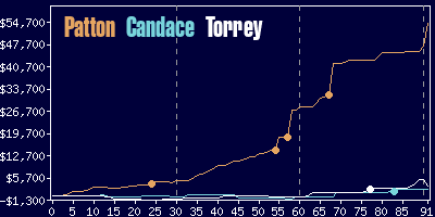 Game dynamics graph