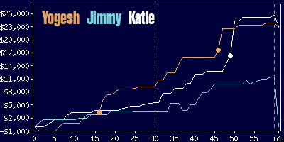 Game dynamics graph