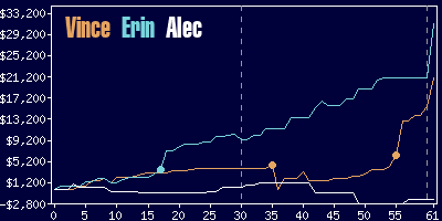 Game dynamics graph