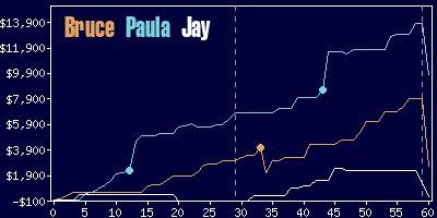 Game dynamics graph