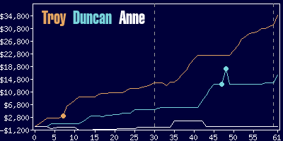 Game dynamics graph