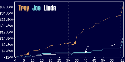 Game dynamics graph