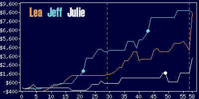 Game dynamics graph