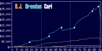 Game dynamics graph