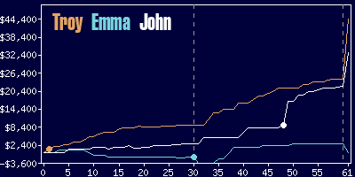 Game dynamics graph