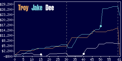 Game dynamics graph