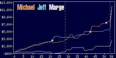 Game dynamics graph