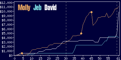 Game dynamics graph