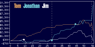 Game dynamics graph