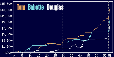 Game dynamics graph