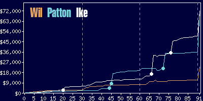 Game dynamics graph