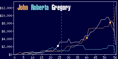 Game dynamics graph