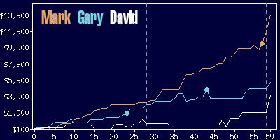 Game dynamics graph