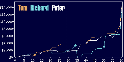 Game dynamics graph