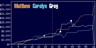 Game dynamics graph